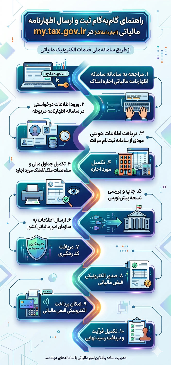 مراحل ثبت و ارسال اظهارنامه مالیاتی املاک